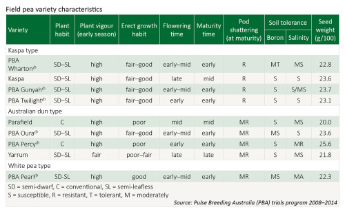 Pulse Australia Choosing Field Pea Varieties In Wa 4327